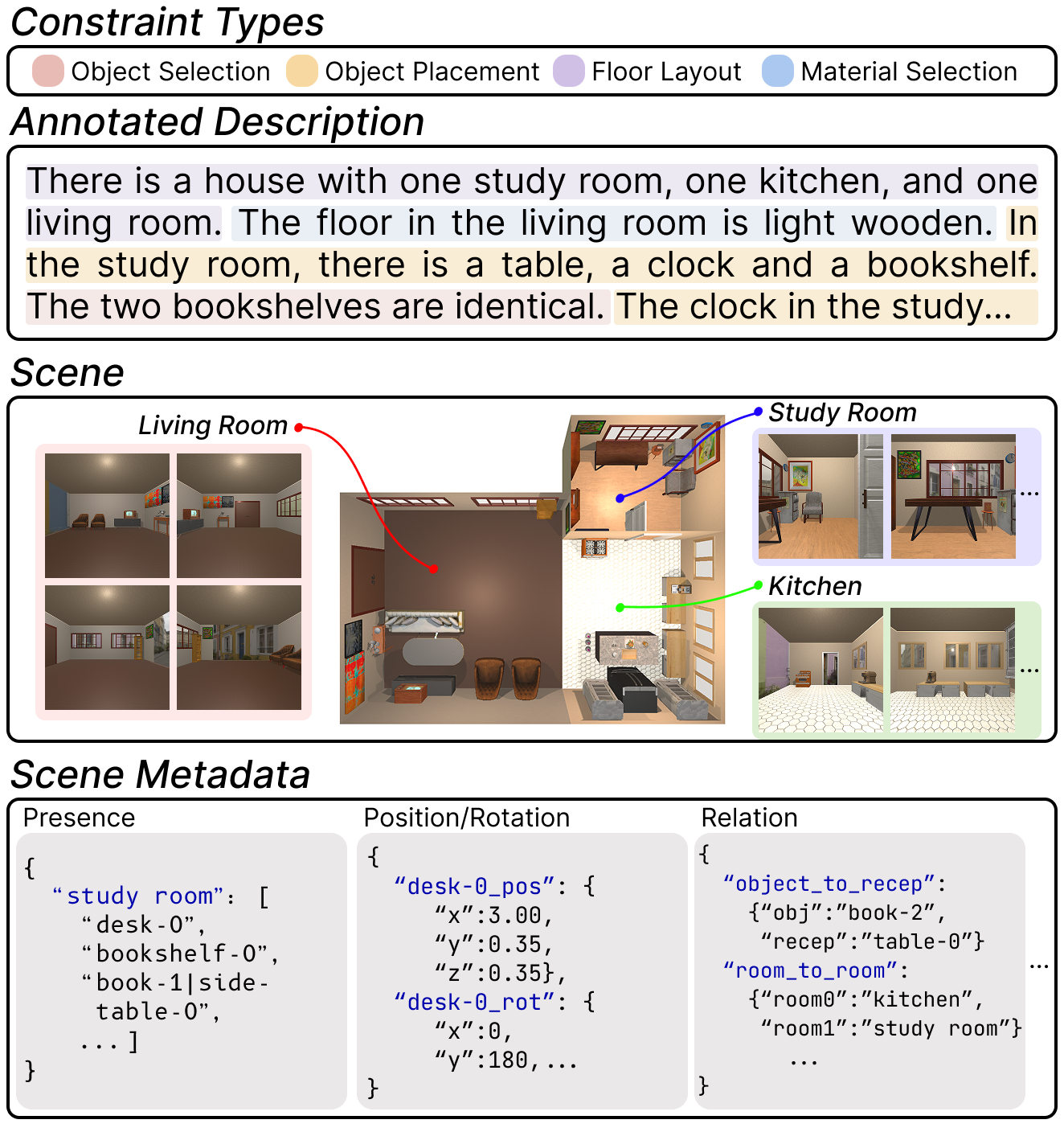 Overview of the LEGO dataset: constraint types, an annotated description, the constructed scene, and scene metadata