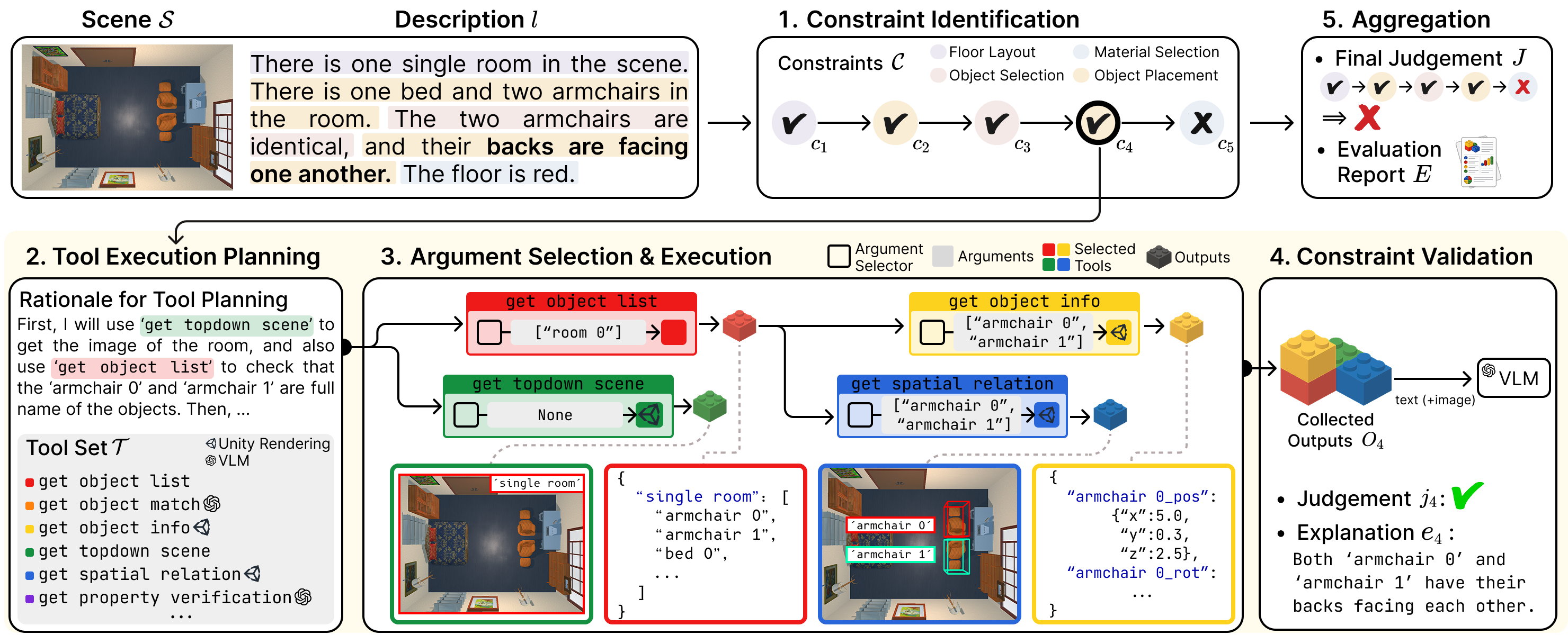 LEGO-Eval pipeline: constraint identification, tool execution planning, argument selection and execution, constraint validation, and aggregation